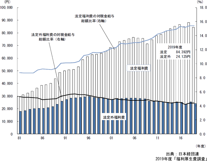 福利厚生費の推移 出典：日本経団連 2013年度「福利厚生費調査」