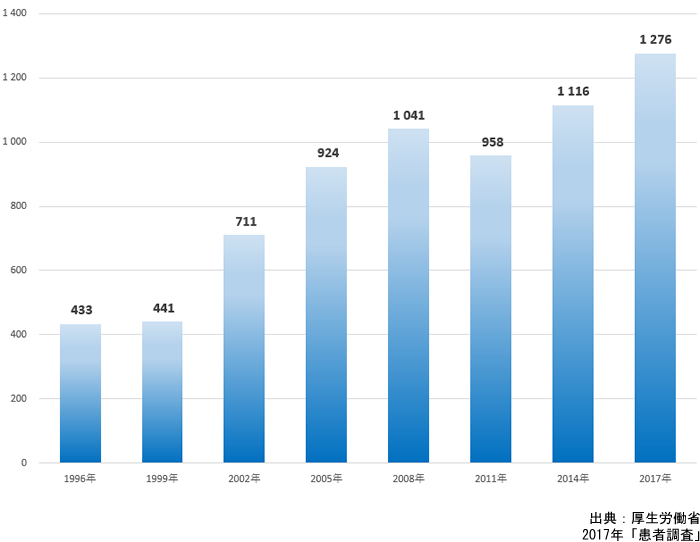 気分障害（躁うつ病を含む）患者数 出典：厚生労働省 2011年「患者調査」