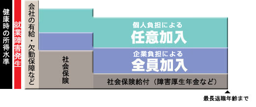 団体が一定比率を負担・残りは任意でカバー