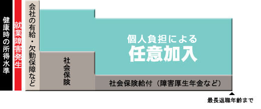 従業員の方がより充実した補償をご希望される場合の制度として