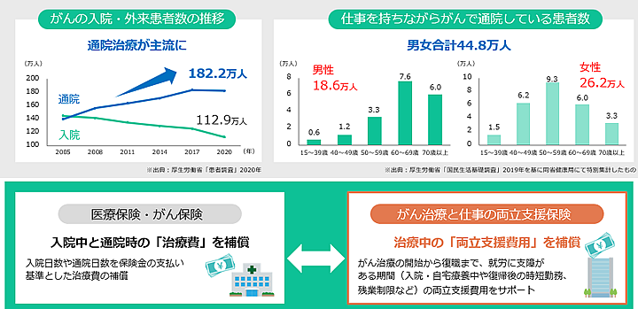 「がん治療と仕事の両立支援保険」とは