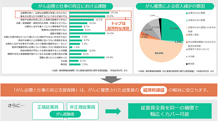 「がん治療と仕事の両立支援保険」が求められる背景