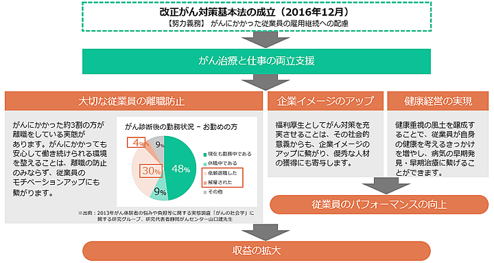 企業が従業員の「がん治療と仕事の両立」を支援する意義と導入効果