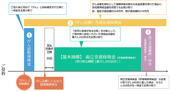 「がん治療と仕事の両立支援保険」補償内容