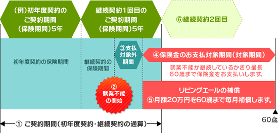 「リビングエール」のしくみ（イメージ図）