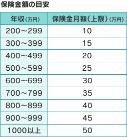 保険金月額設定の目安