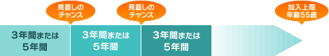 3年・5年ごとに保険の見直しのチャンス