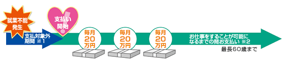 保険金額を20万円で設定した場合のイメージ図