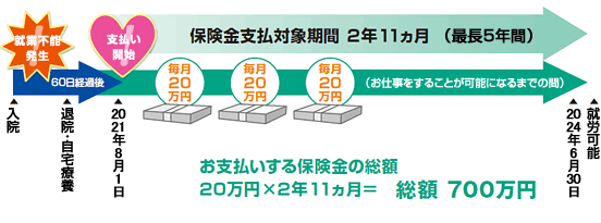 保険金支払対象期間 2年11ヵ月（最長5年間）の場合、2012年8月1日お支払い開始、お支払いする保険金の総額20万円×2年11ヵ月＝総額 700万円