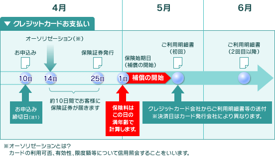 クレジットカードお支払い