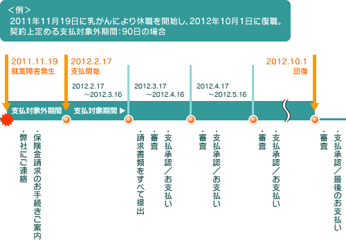 ＜例＞2011年11月19日に乳がんにより休職を開始し、2012年10月1日に復職。契約上定める支払対象外期間：90日の場合