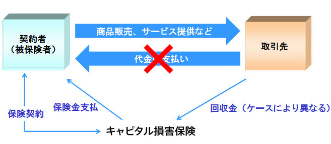 取引信用保険とは？